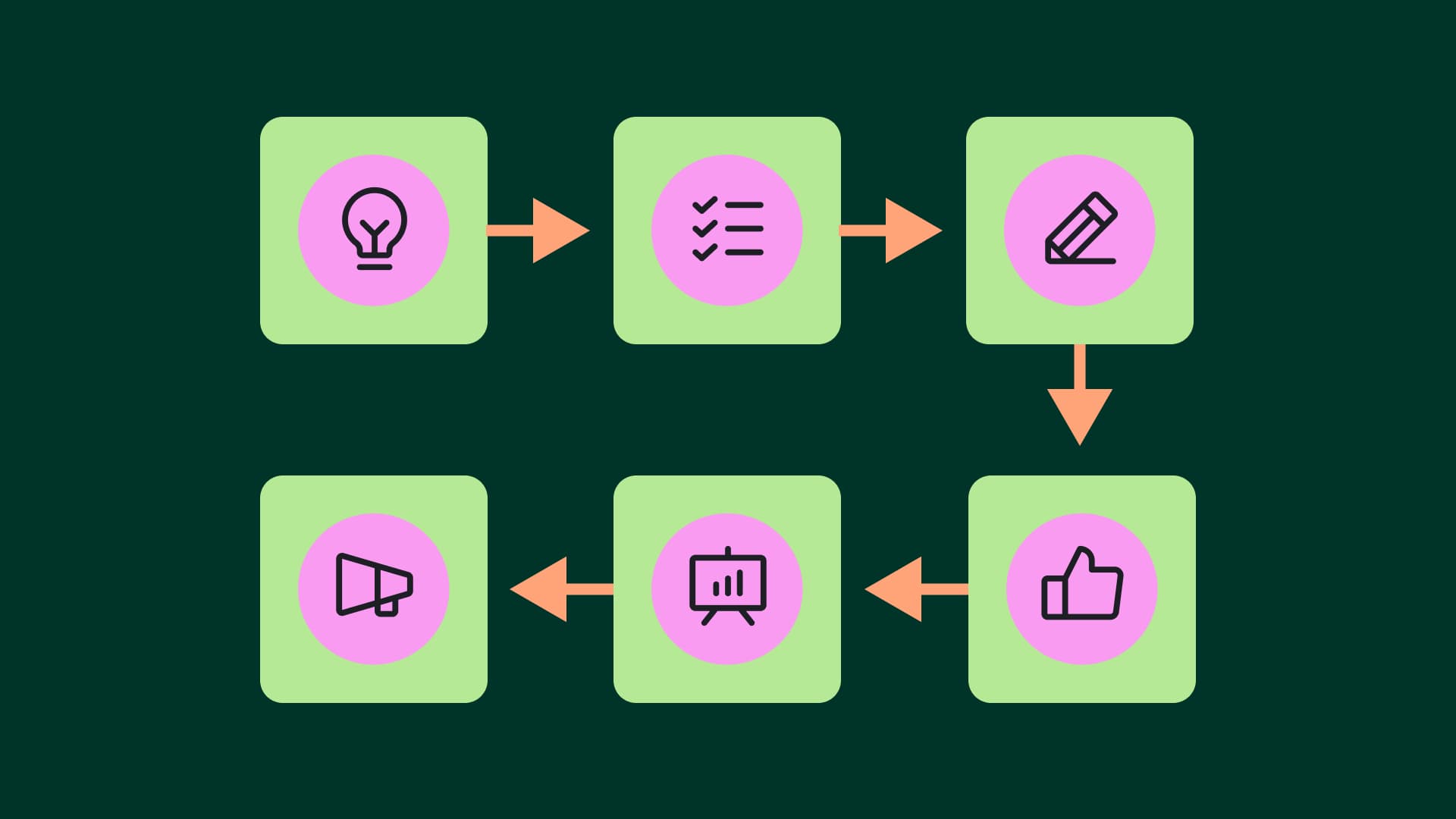 What is a marketing workflow? Steps and software